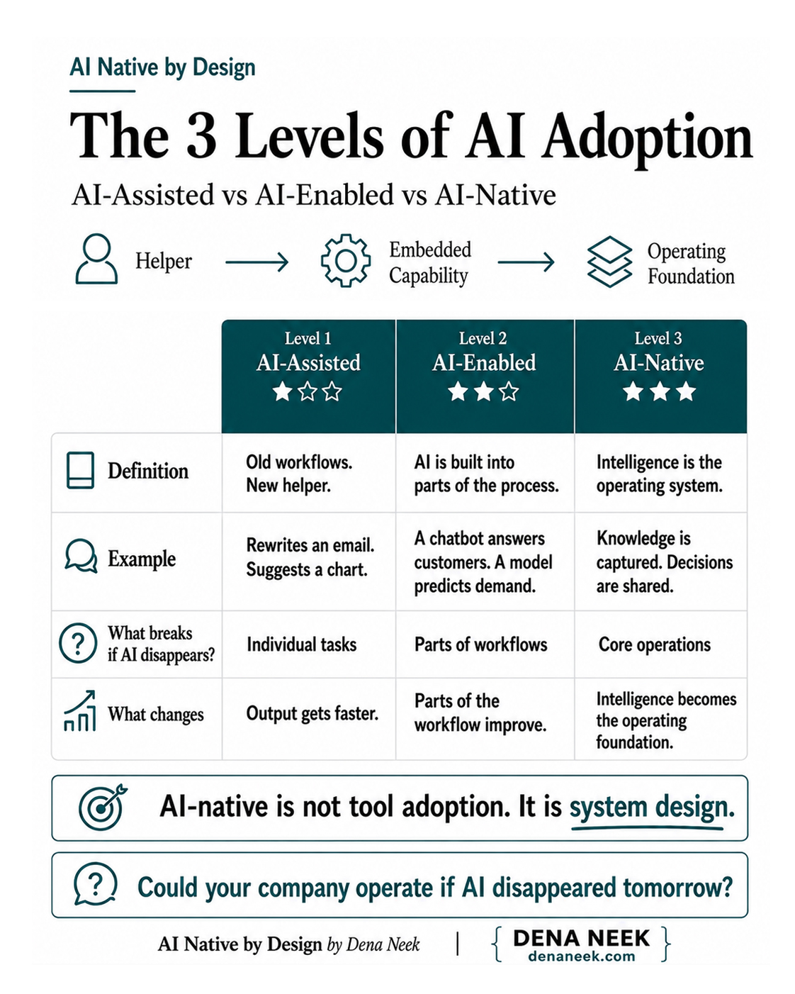 Using AI vs becoming AI-native