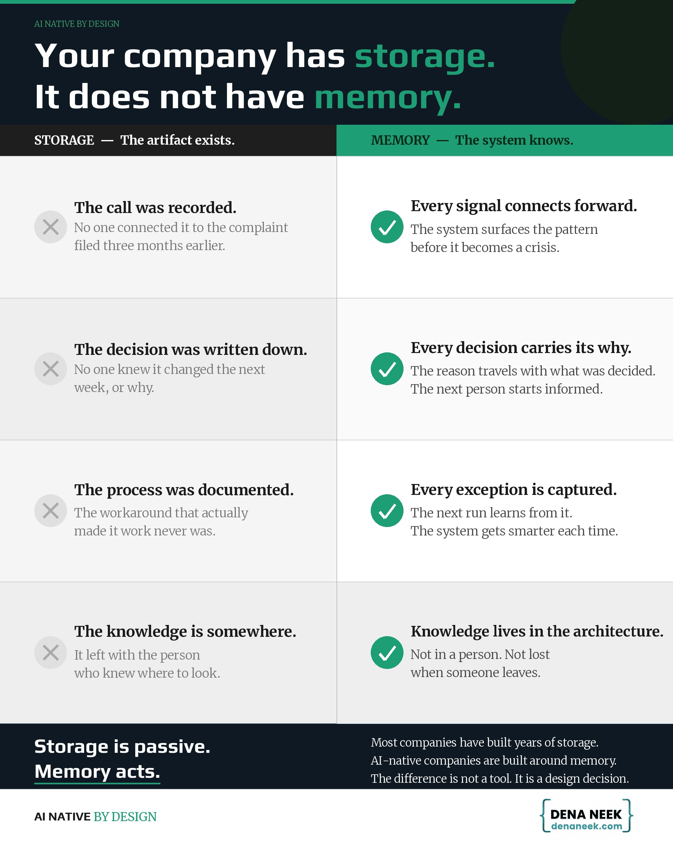 Storage is not memory