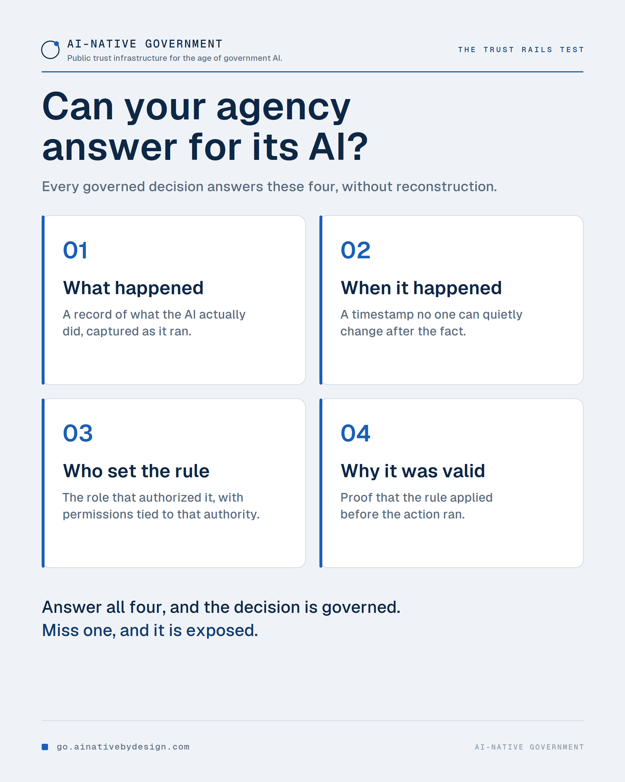 Four questions every governed decision can answer