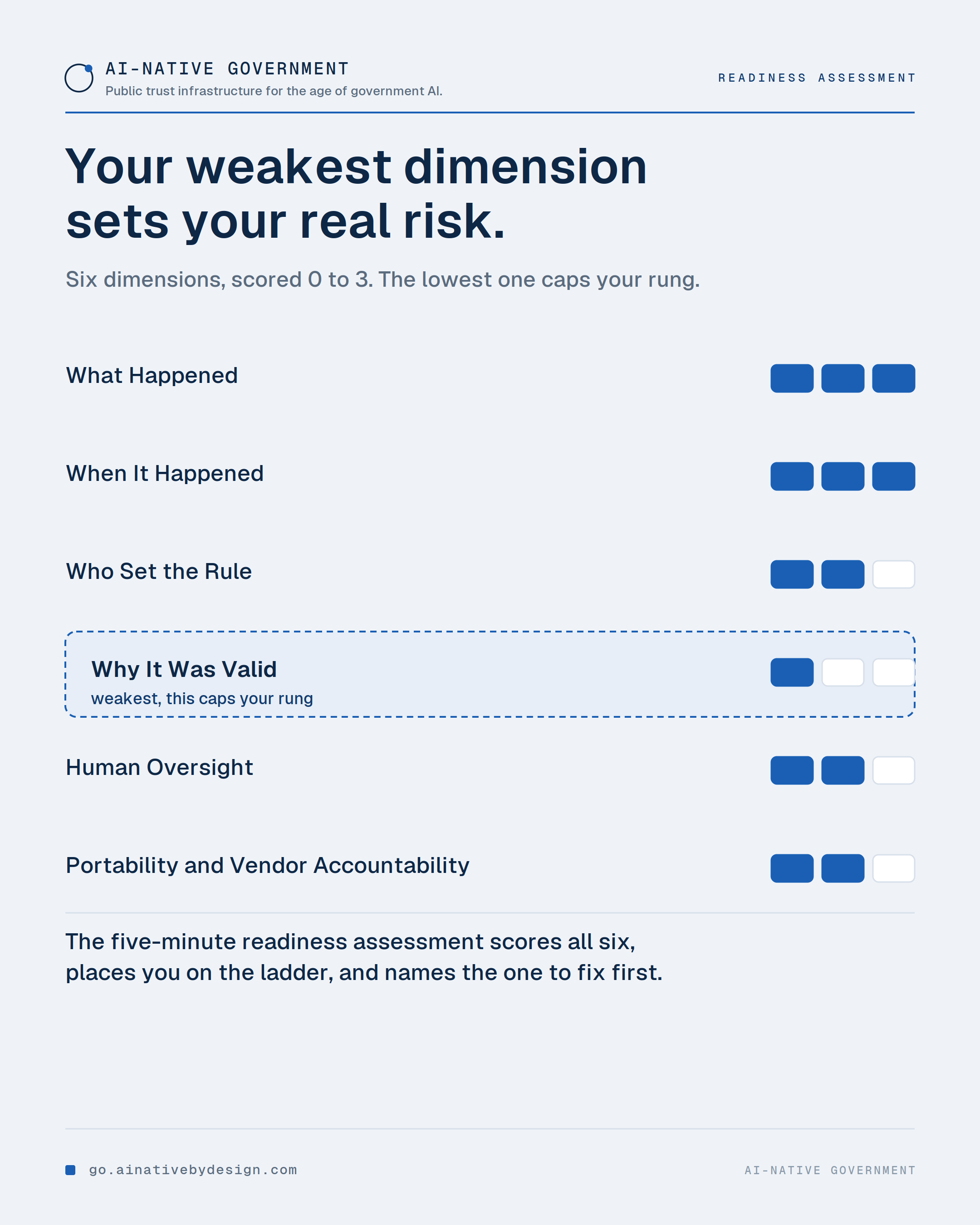 The weakest dimension defines the risk