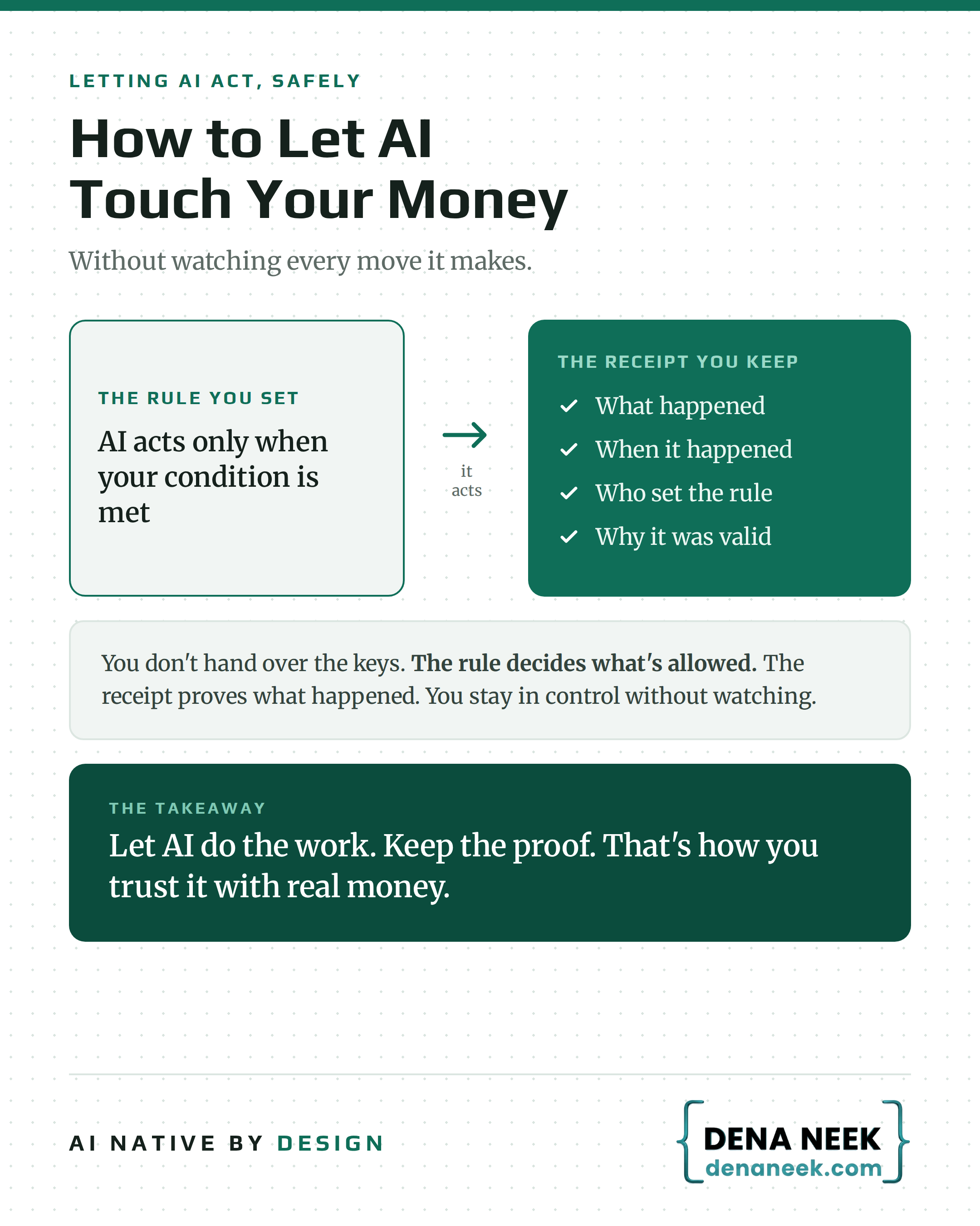 Letting AI touch your money: a rule and a receipt