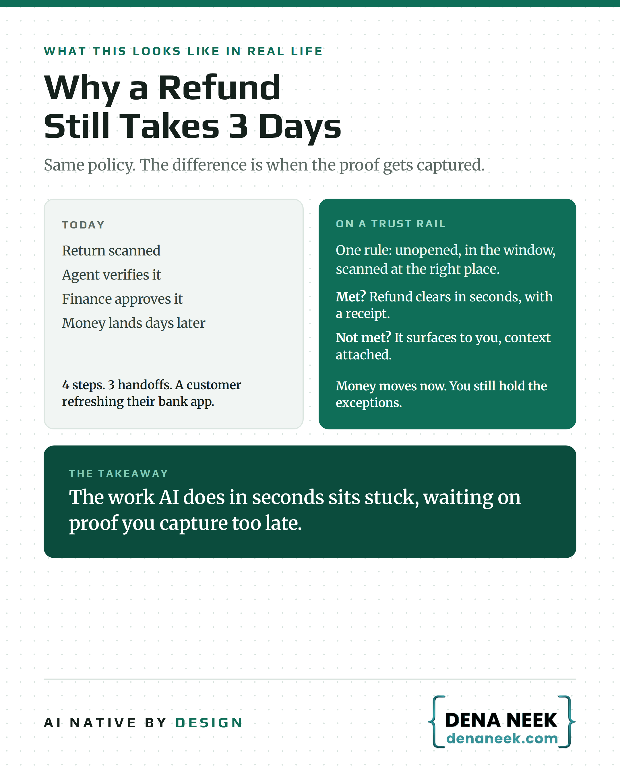 Slow trust: the three-day refund