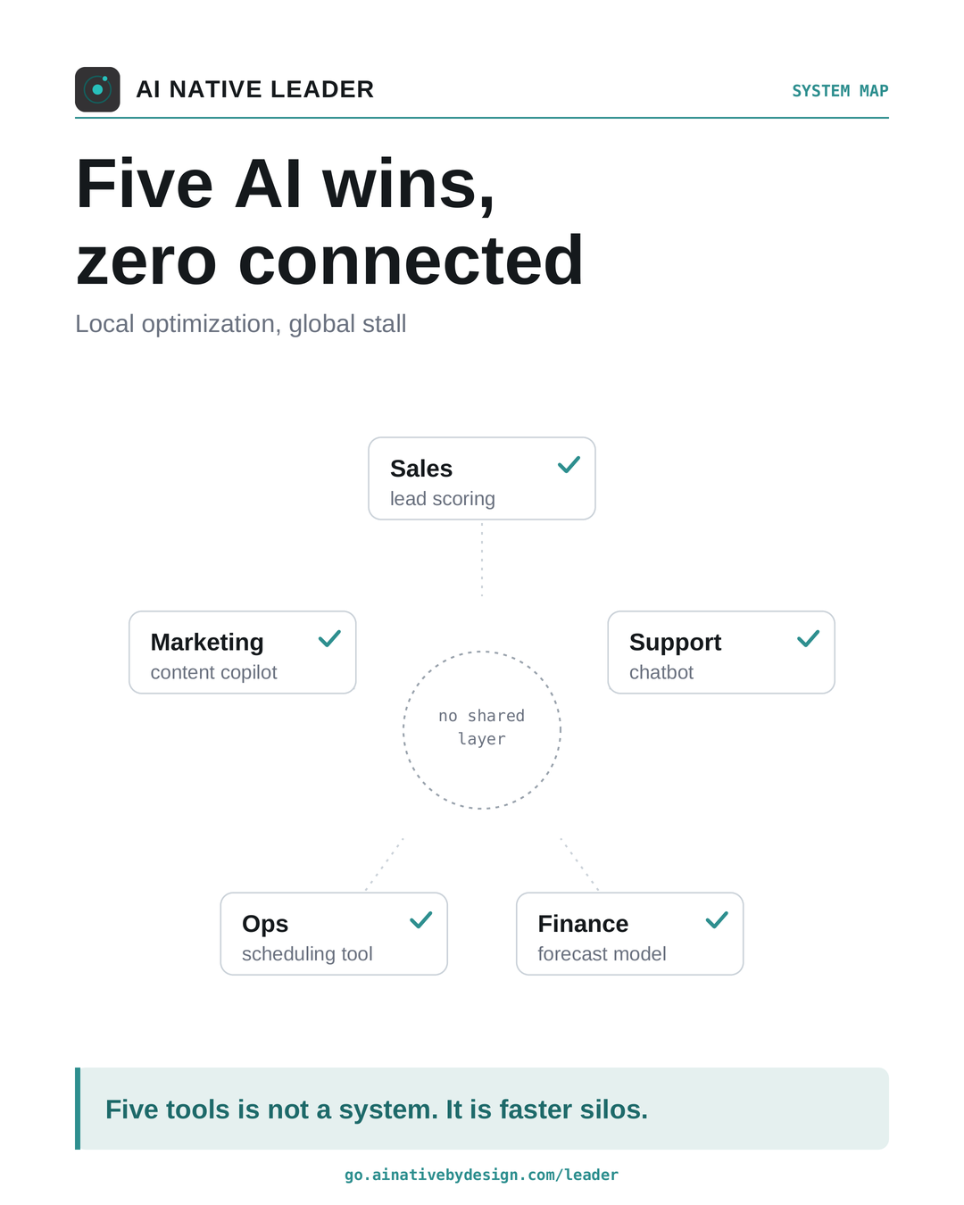 Five AI wins, zero connected