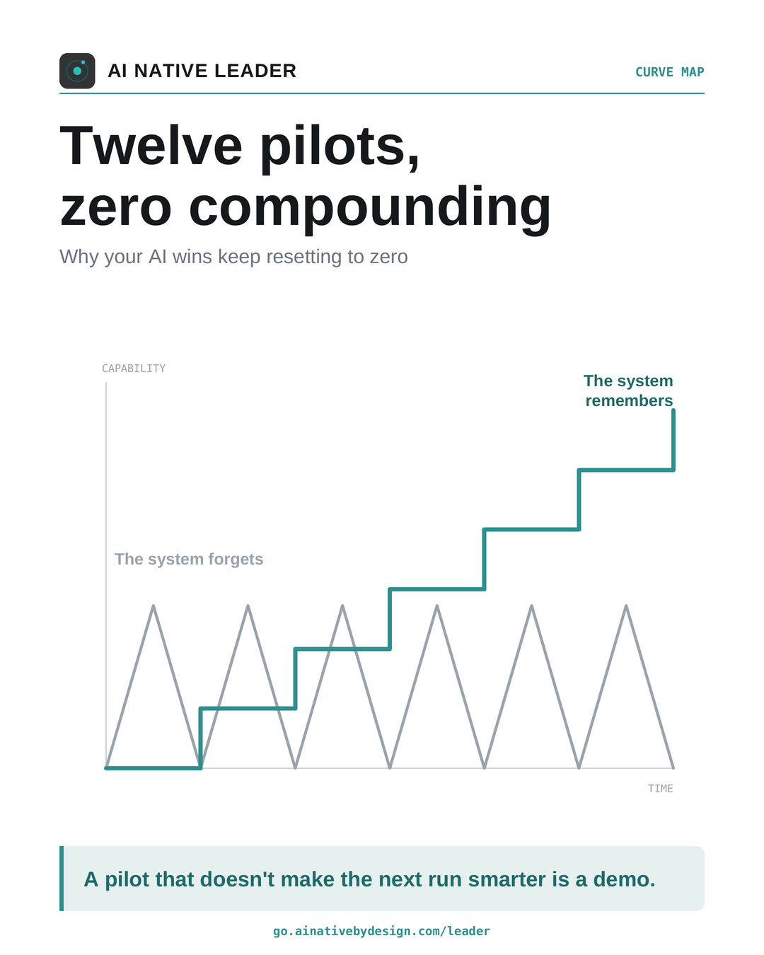 Twelve pilots, zero compounding